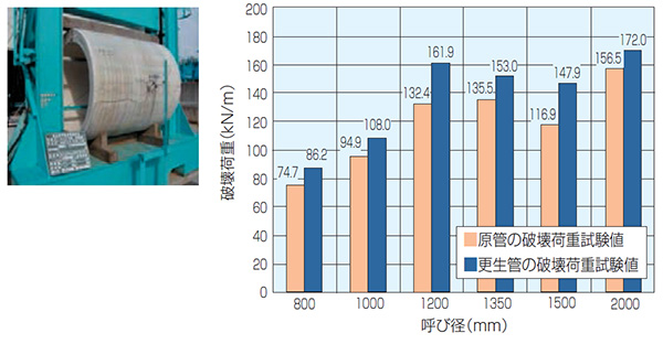 耐荷能力実験