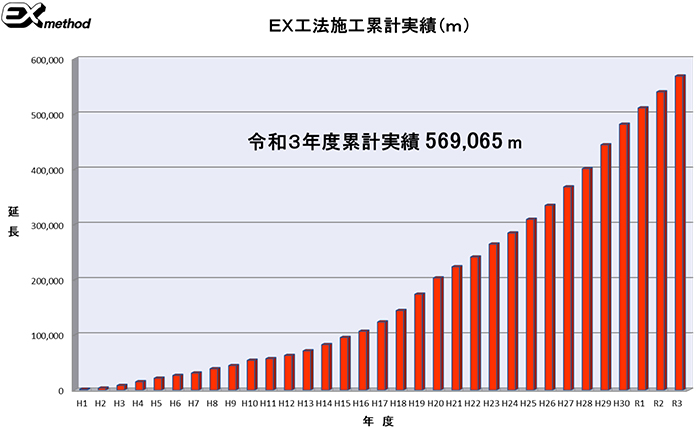 令和3年度EX工法施工累計実績