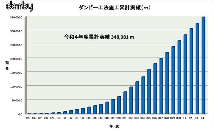 令和4年度ダンビー工法施工累計実績