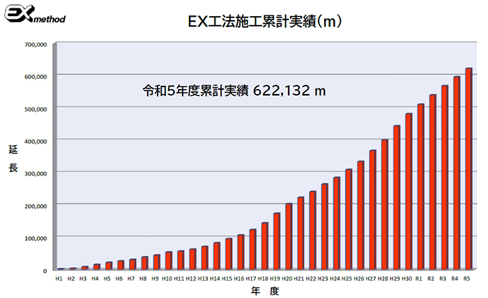 令和5年度EX工法施工累計実績