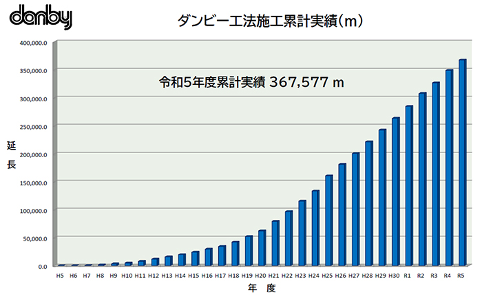 令和5年度ダンビー工法施工累計実績